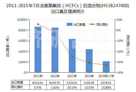 2011-2015年7月含氫氯氟烴（HCFCs）的混合物(HS38247400)出口量及增速統(tǒng)計(jì)